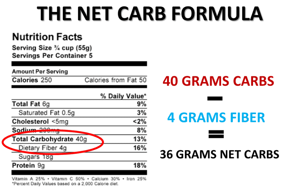 How to calculate net carbs