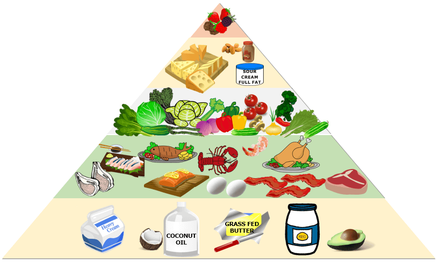 Alimentos que puedo comer dieta keto