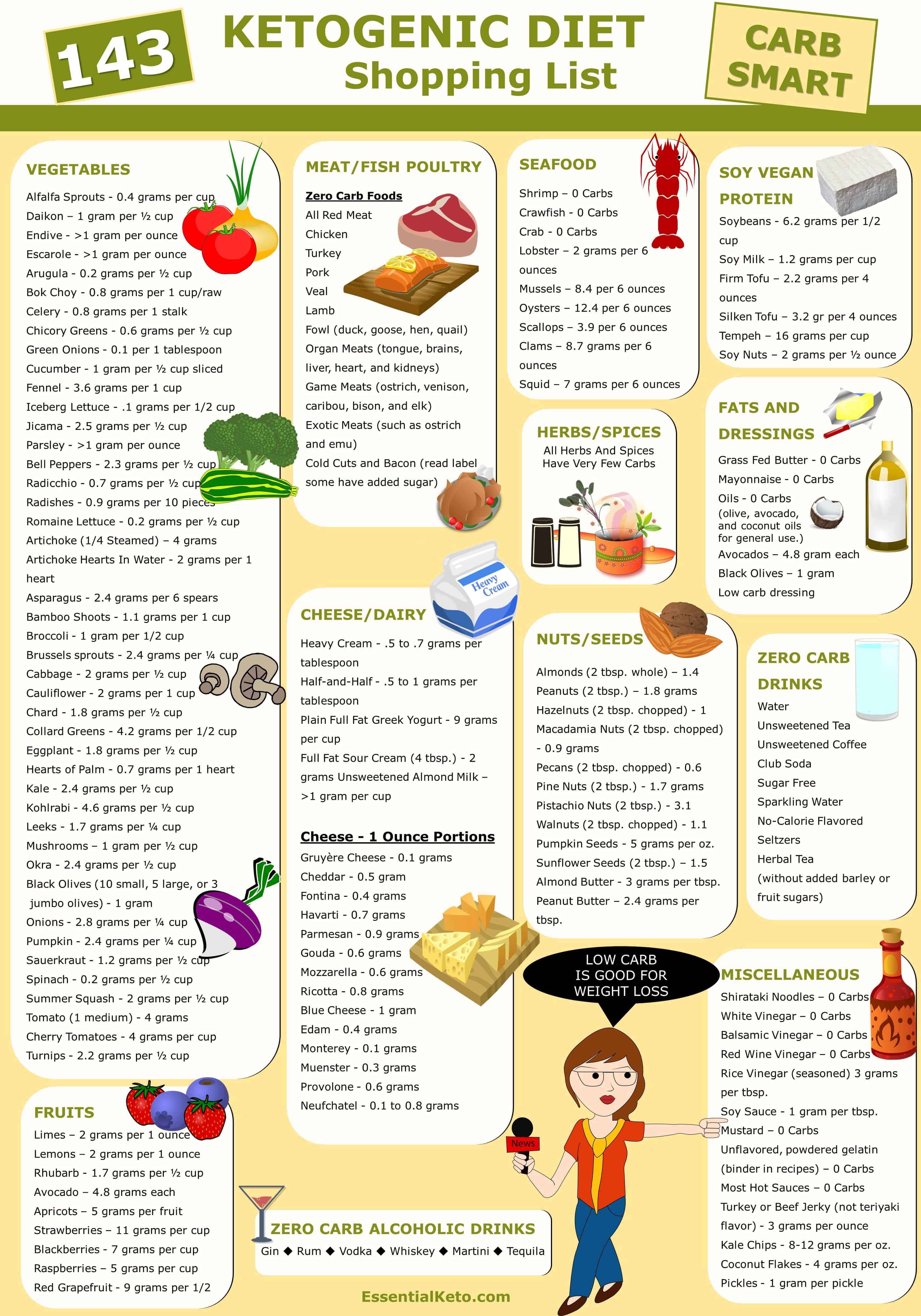 ketogenic diet foods shopping list essential keto