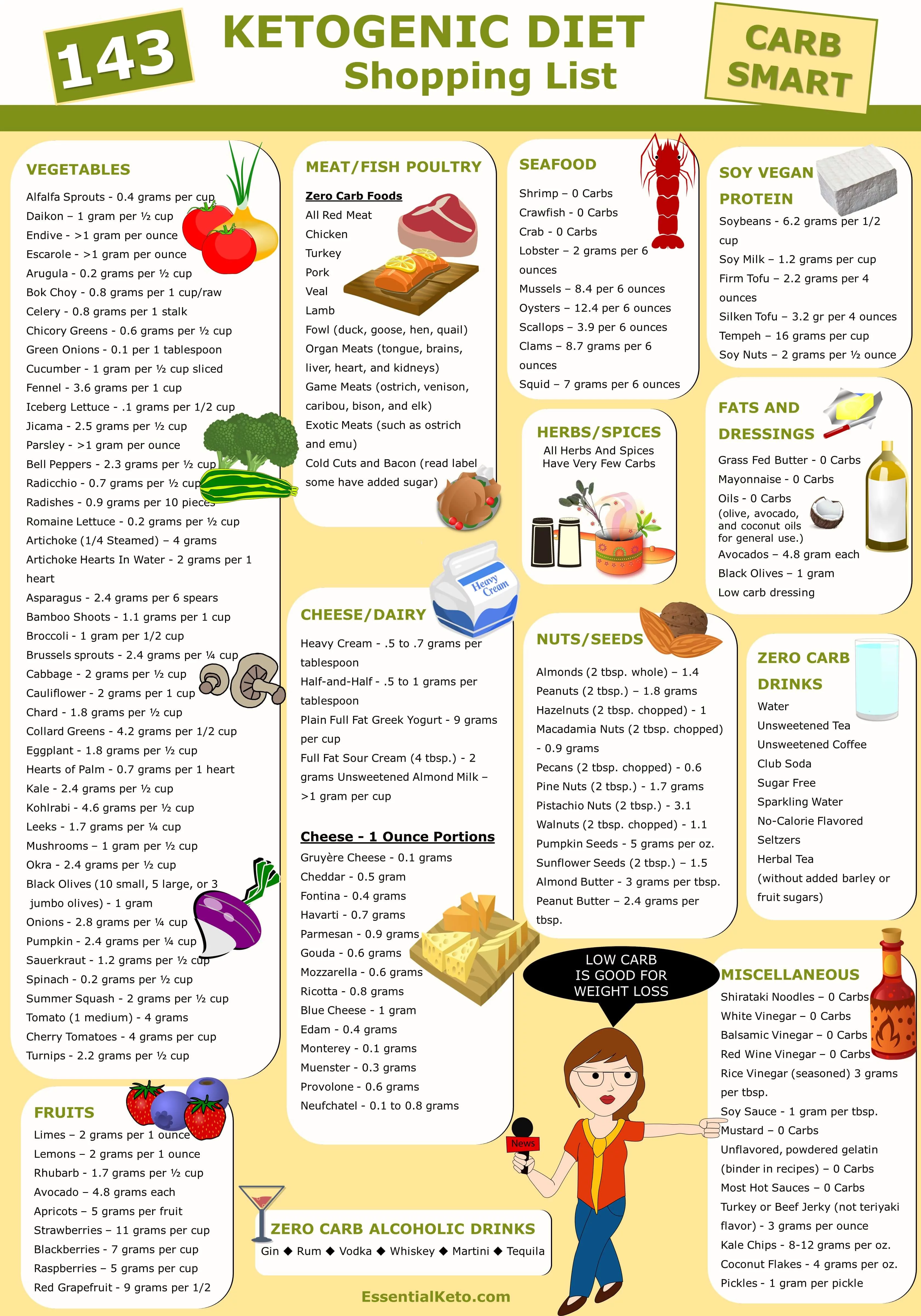 Ketogenic Diet Foods Shopping List