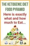 The Ketogenic Diet Food Pyramid an Illustration of what to eat